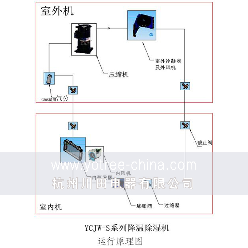 降溫除濕機原理圖.jpg